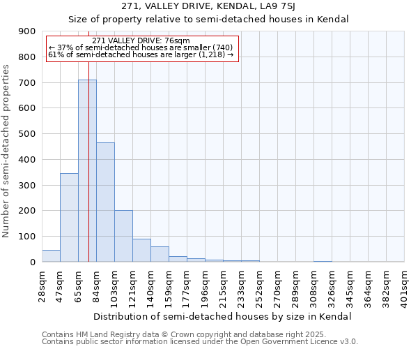271, VALLEY DRIVE, KENDAL, LA9 7SJ: Size of property relative to semi-detached houses houses in Kendal