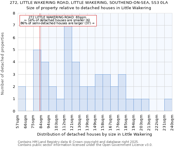 272, LITTLE WAKERING ROAD, LITTLE WAKERING, SOUTHEND-ON-SEA, SS3 0LA: Size of property relative to detached houses houses in Little Wakering