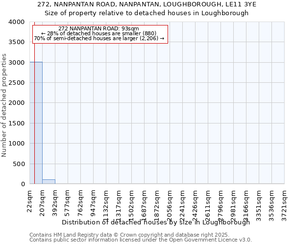 272, NANPANTAN ROAD, NANPANTAN, LOUGHBOROUGH, LE11 3YE: Size of property relative to detached houses houses in Loughborough