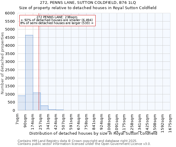 272, PENNS LANE, SUTTON COLDFIELD, B76 1LQ: Size of property relative to detached houses houses in Royal Sutton Coldfield