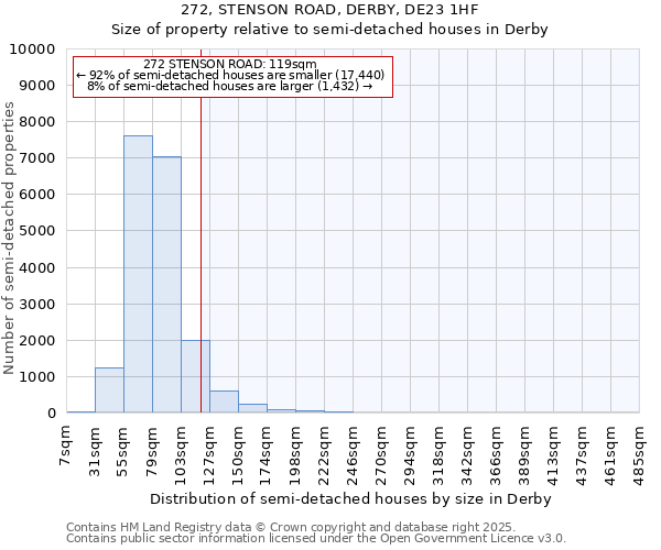 272, STENSON ROAD, DERBY, DE23 1HF: Size of property relative to semi-detached houses houses in Derby