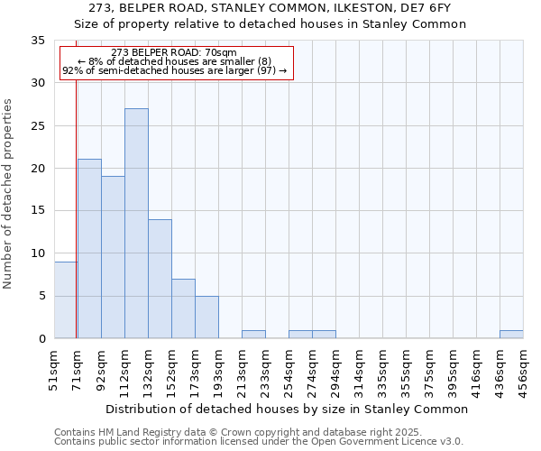 273, BELPER ROAD, STANLEY COMMON, ILKESTON, DE7 6FY: Size of property relative to detached houses houses in Stanley Common