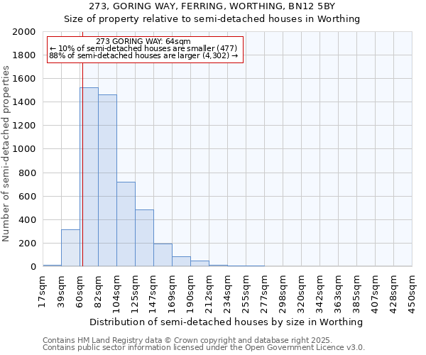 273, GORING WAY, FERRING, WORTHING, BN12 5BY: Size of property relative to semi-detached houses houses in Worthing