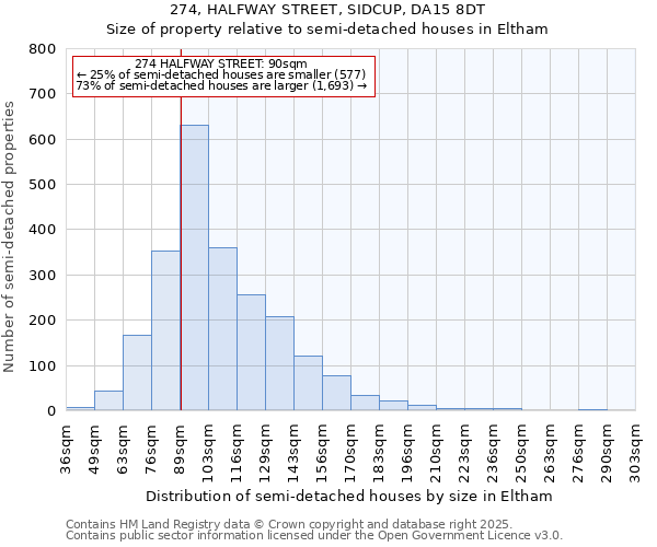274, HALFWAY STREET, SIDCUP, DA15 8DT: Size of property relative to semi-detached houses houses in Eltham