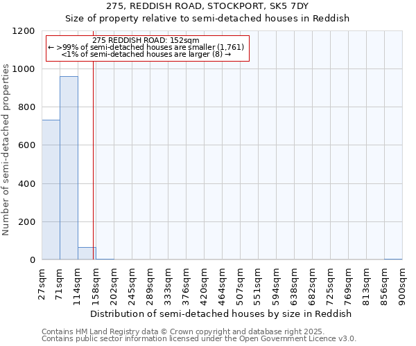275, REDDISH ROAD, STOCKPORT, SK5 7DY: Size of property relative to semi-detached houses houses in Reddish