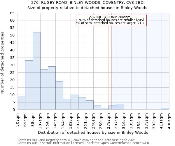 276, RUGBY ROAD, BINLEY WOODS, COVENTRY, CV3 2BD: Size of property relative to detached houses houses in Binley Woods