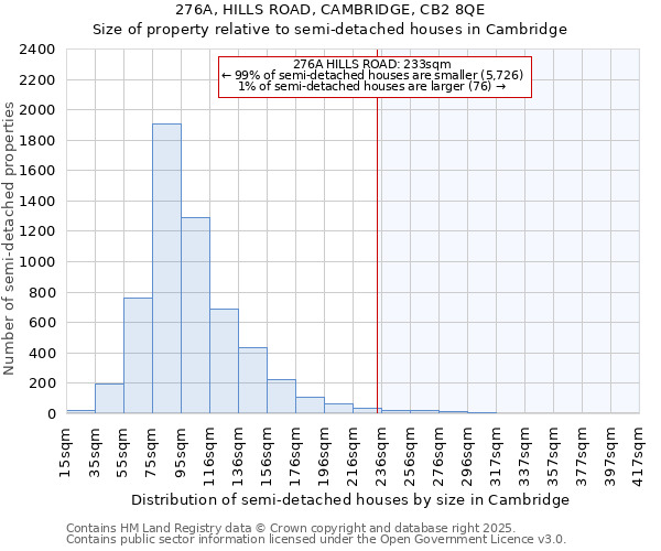 276A, HILLS ROAD, CAMBRIDGE, CB2 8QE: Size of property relative to semi-detached houses houses in Cambridge