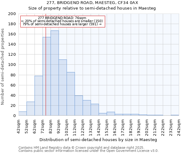 277, BRIDGEND ROAD, MAESTEG, CF34 0AX: Size of property relative to semi-detached houses houses in Maesteg