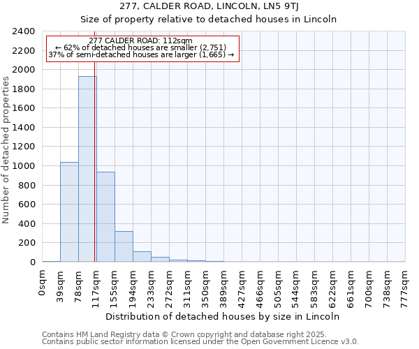 277, CALDER ROAD, LINCOLN, LN5 9TJ: Size of property relative to detached houses houses in Lincoln