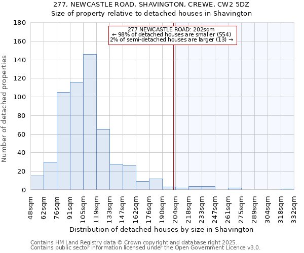 277, NEWCASTLE ROAD, SHAVINGTON, CREWE, CW2 5DZ: Size of property relative to detached houses houses in Shavington