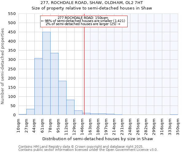 277, ROCHDALE ROAD, SHAW, OLDHAM, OL2 7HT: Size of property relative to semi-detached houses houses in Shaw