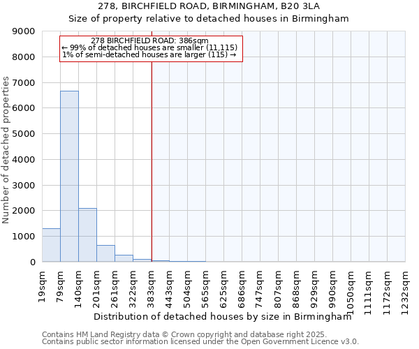 278, BIRCHFIELD ROAD, BIRMINGHAM, B20 3LA: Size of property relative to detached houses houses in Birmingham