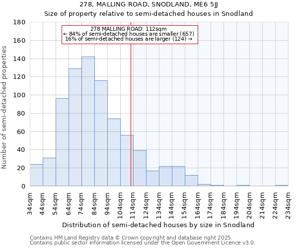 278, MALLING ROAD, SNODLAND, ME6 5JJ: Size of property relative to semi-detached houses houses in Snodland