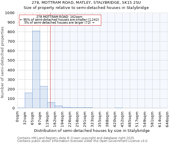 278, MOTTRAM ROAD, MATLEY, STALYBRIDGE, SK15 2SU: Size of property relative to semi-detached houses houses in Stalybridge