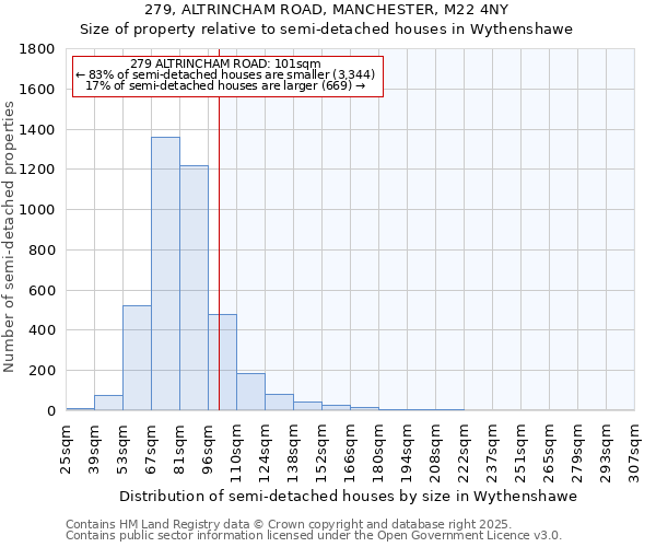279, ALTRINCHAM ROAD, MANCHESTER, M22 4NY: Size of property relative to semi-detached houses houses in Wythenshawe