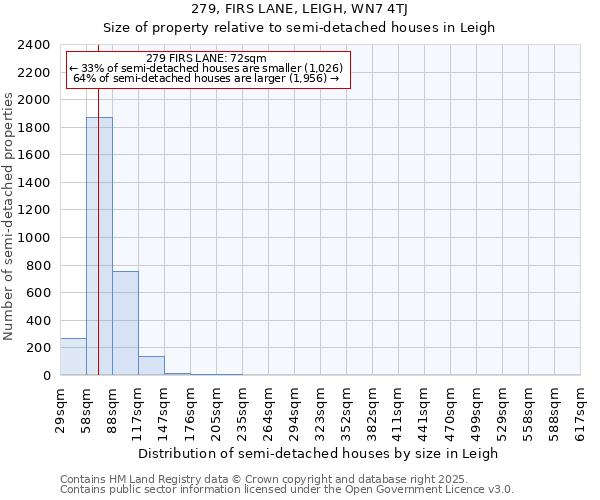 279, FIRS LANE, LEIGH, WN7 4TJ: Size of property relative to semi-detached houses houses in Leigh