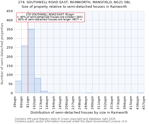 279, SOUTHWELL ROAD EAST, RAINWORTH, MANSFIELD, NG21 0BL: Size of property relative to semi-detached houses houses in Rainworth