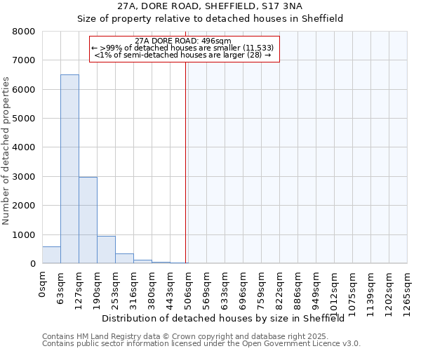 27A, DORE ROAD, SHEFFIELD, S17 3NA: Size of property relative to detached houses houses in Sheffield