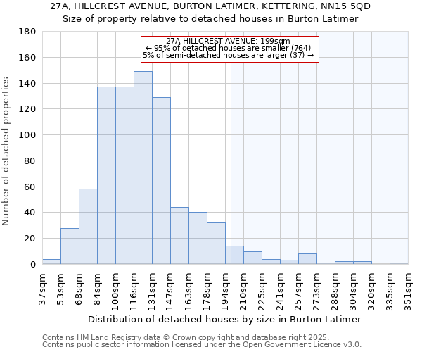 27A, HILLCREST AVENUE, BURTON LATIMER, KETTERING, NN15 5QD: Size of property relative to detached houses houses in Burton Latimer