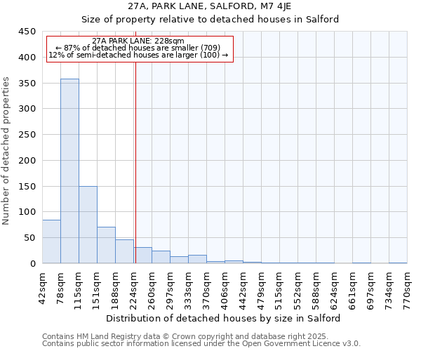 27A, PARK LANE, SALFORD, M7 4JE: Size of property relative to detached houses houses in Salford