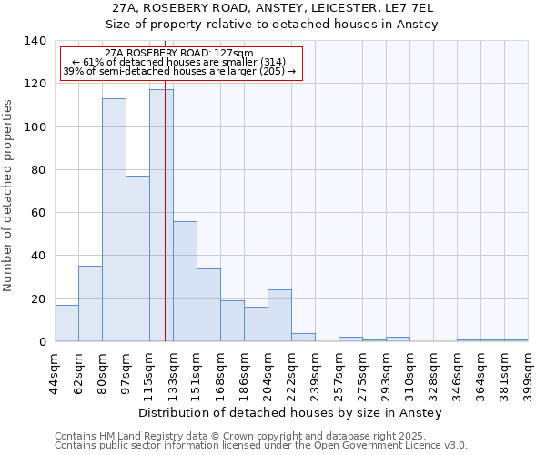 27A, ROSEBERY ROAD, ANSTEY, LEICESTER, LE7 7EL: Size of property relative to detached houses houses in Anstey