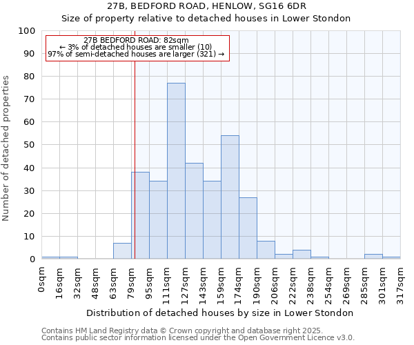 27B, BEDFORD ROAD, HENLOW, SG16 6DR: Size of property relative to detached houses houses in Lower Stondon