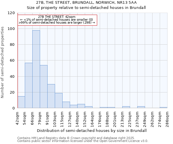 27B, THE STREET, BRUNDALL, NORWICH, NR13 5AA: Size of property relative to semi-detached houses houses in Brundall