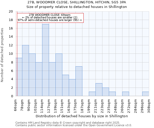 27B, WOODMER CLOSE, SHILLINGTON, HITCHIN, SG5 3PA: Size of property relative to detached houses houses in Shillington