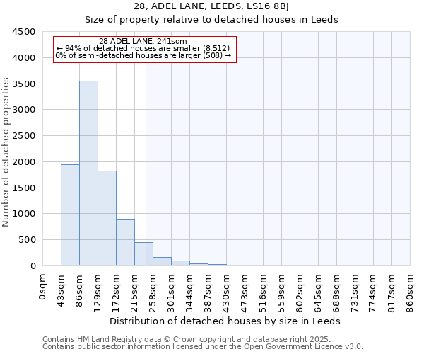 28, ADEL LANE, LEEDS, LS16 8BJ: Size of property relative to detached houses houses in Leeds