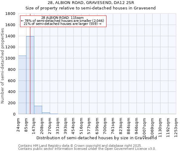 28, ALBION ROAD, GRAVESEND, DA12 2SR: Size of property relative to semi-detached houses houses in Gravesend