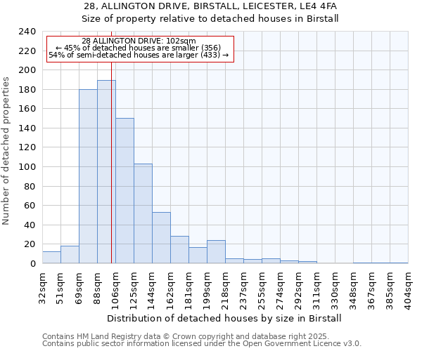 28, ALLINGTON DRIVE, BIRSTALL, LEICESTER, LE4 4FA: Size of property relative to detached houses houses in Birstall
