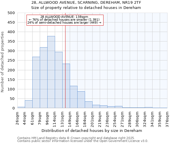 28, ALLWOOD AVENUE, SCARNING, DEREHAM, NR19 2TF: Size of property relative to detached houses houses in Dereham