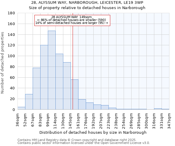 28, ALYSSUM WAY, NARBOROUGH, LEICESTER, LE19 3WP: Size of property relative to detached houses houses in Narborough