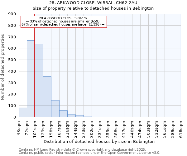 28, ARKWOOD CLOSE, WIRRAL, CH62 2AU: Size of property relative to detached houses houses in Bebington