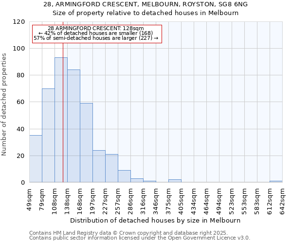 28, ARMINGFORD CRESCENT, MELBOURN, ROYSTON, SG8 6NG: Size of property relative to detached houses houses in Melbourn