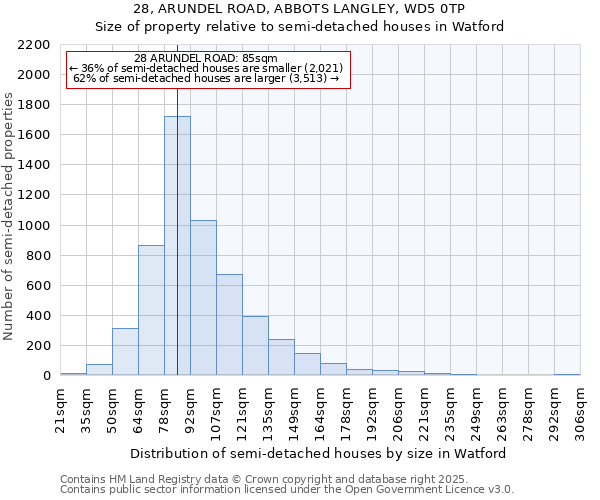 28, ARUNDEL ROAD, ABBOTS LANGLEY, WD5 0TP: Size of property relative to semi-detached houses houses in Watford
