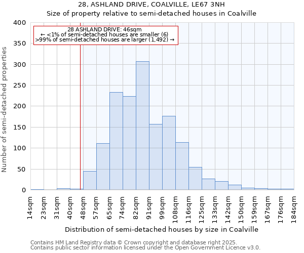 28, ASHLAND DRIVE, COALVILLE, LE67 3NH: Size of property relative to semi-detached houses houses in Coalville