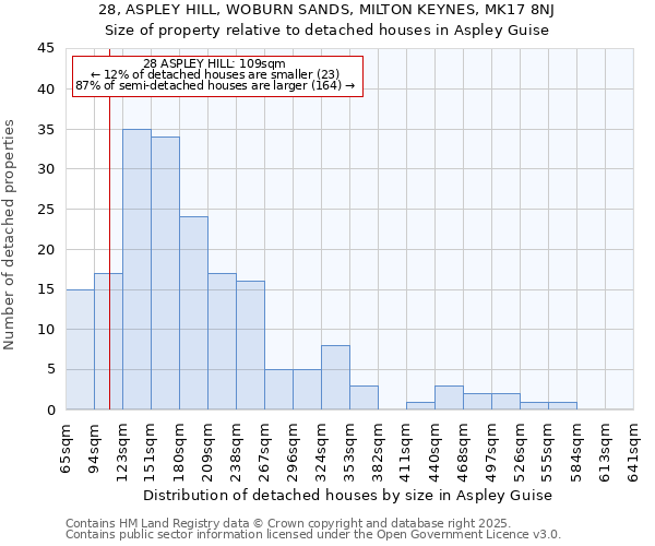 28, ASPLEY HILL, WOBURN SANDS, MILTON KEYNES, MK17 8NJ: Size of property relative to detached houses houses in Aspley Guise