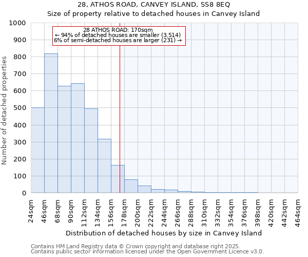 28, ATHOS ROAD, CANVEY ISLAND, SS8 8EQ: Size of property relative to detached houses houses in Canvey Island