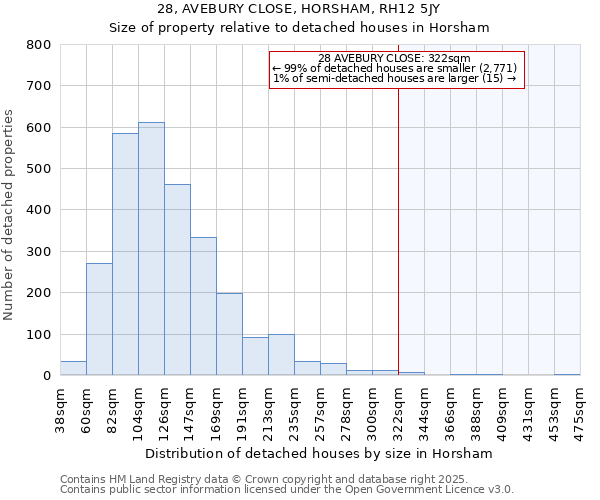 28, AVEBURY CLOSE, HORSHAM, RH12 5JY: Size of property relative to detached houses houses in Horsham