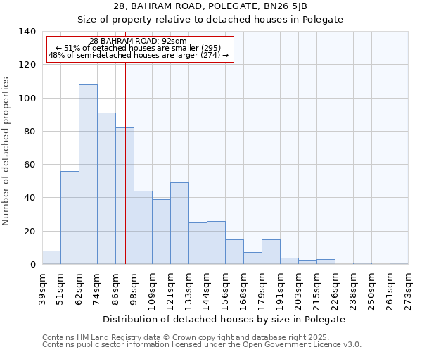 28, BAHRAM ROAD, POLEGATE, BN26 5JB: Size of property relative to detached houses houses in Polegate