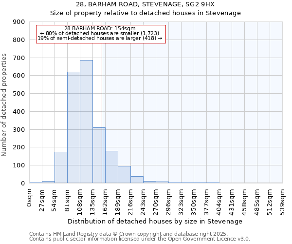 28, BARHAM ROAD, STEVENAGE, SG2 9HX: Size of property relative to detached houses houses in Stevenage