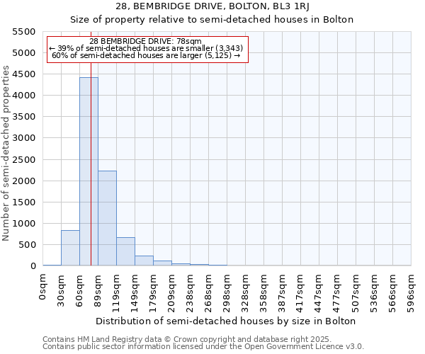 28, BEMBRIDGE DRIVE, BOLTON, BL3 1RJ: Size of property relative to semi-detached houses houses in Bolton