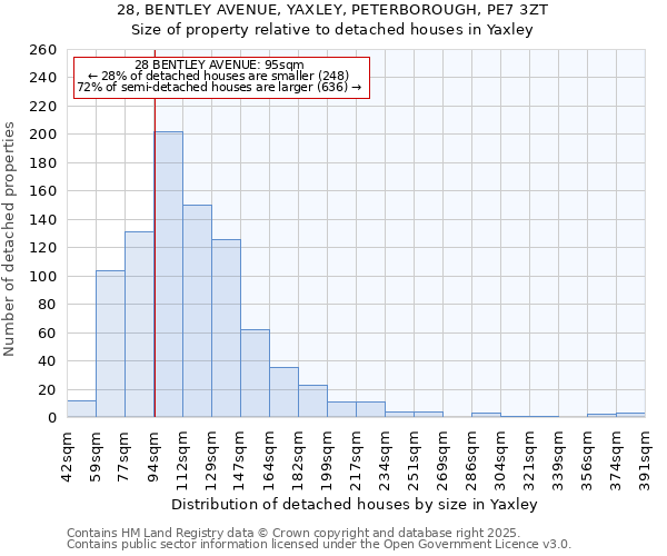 28, BENTLEY AVENUE, YAXLEY, PETERBOROUGH, PE7 3ZT: Size of property relative to detached houses houses in Yaxley