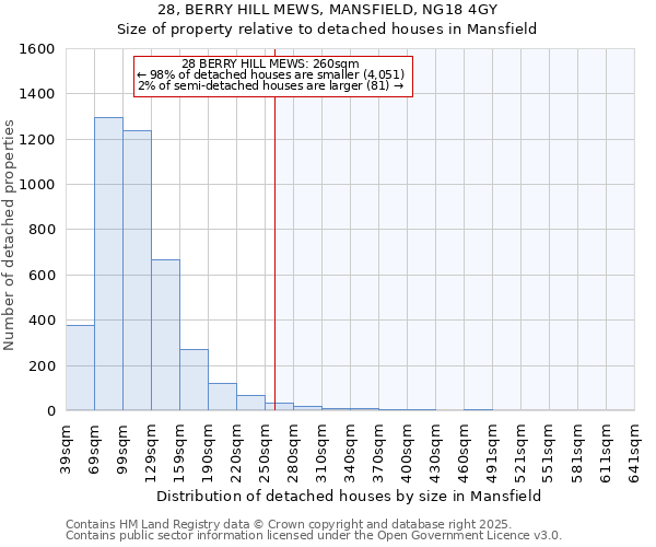 28, BERRY HILL MEWS, MANSFIELD, NG18 4GY: Size of property relative to detached houses houses in Mansfield