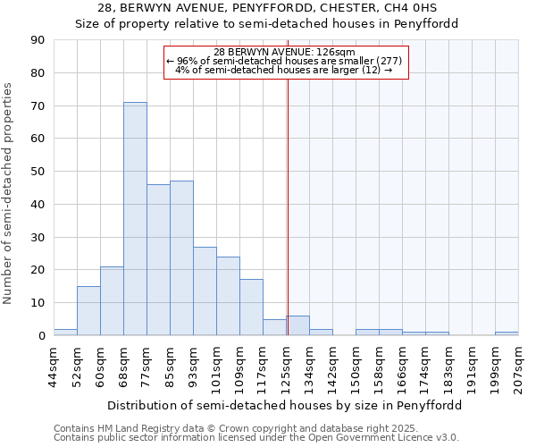 28, BERWYN AVENUE, PENYFFORDD, CHESTER, CH4 0HS: Size of property relative to semi-detached houses houses in Penyffordd