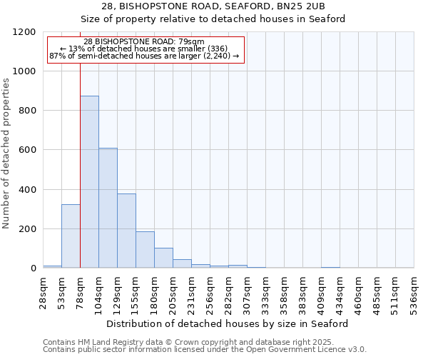 28, BISHOPSTONE ROAD, SEAFORD, BN25 2UB: Size of property relative to detached houses houses in Seaford