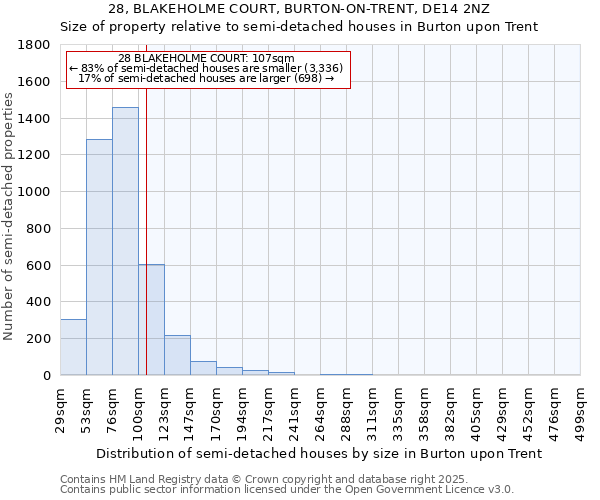 28, BLAKEHOLME COURT, BURTON-ON-TRENT, DE14 2NZ: Size of property relative to semi-detached houses houses in Burton upon Trent