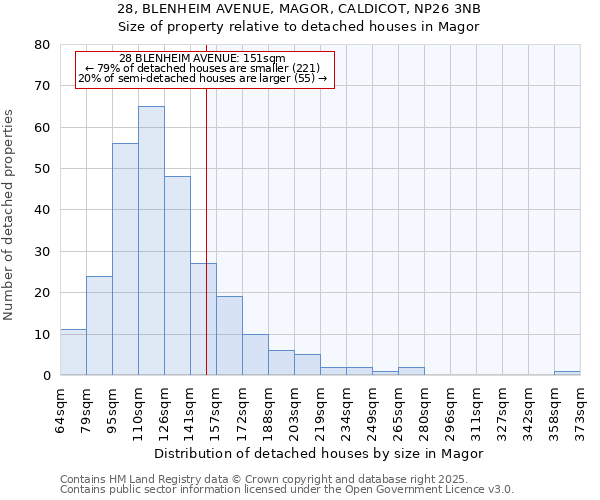 28, BLENHEIM AVENUE, MAGOR, CALDICOT, NP26 3NB: Size of property relative to detached houses houses in Magor