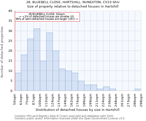 28, BLUEBELL CLOSE, HARTSHILL, NUNEATON, CV10 0AU: Size of property relative to detached houses houses in Hartshill